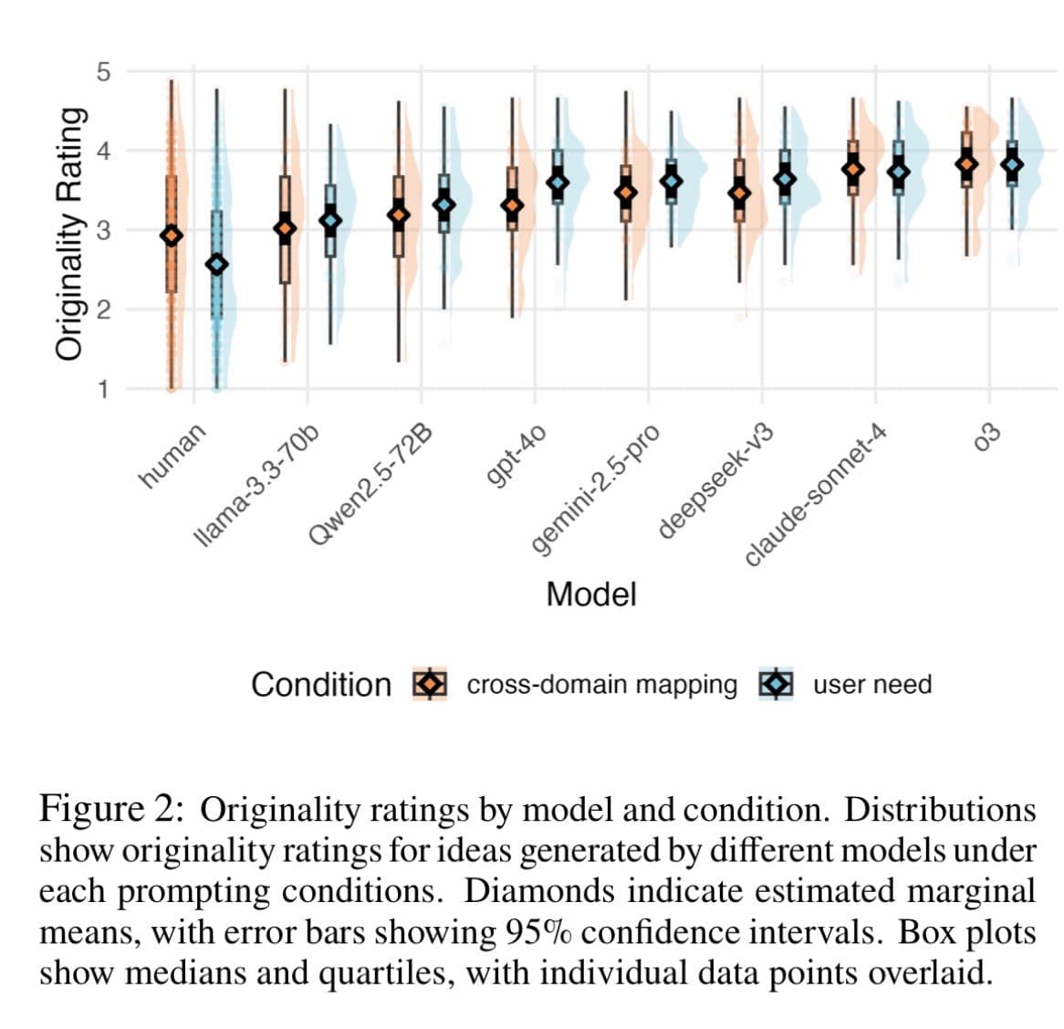 AI Outperforms Humans on Product Idea Creativity, With GPT-4 Scoring 2.5x Higher Than Prolific Workers