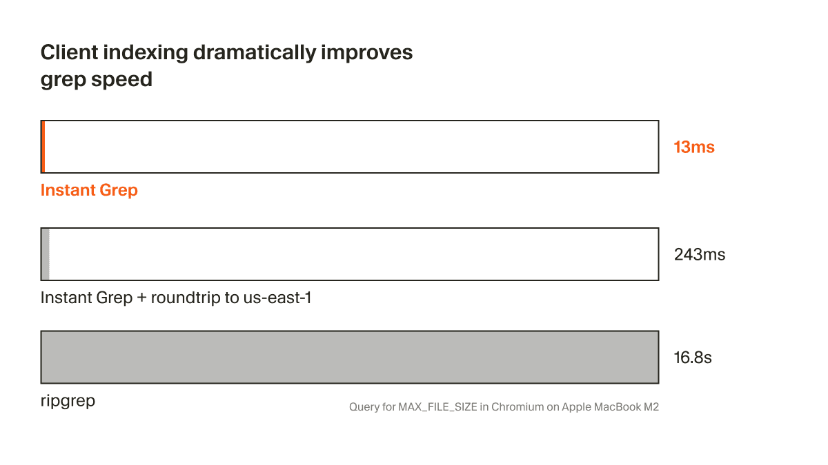 Cursor Launches Instant Grep: Millisecond Local Search Across Millions of Files