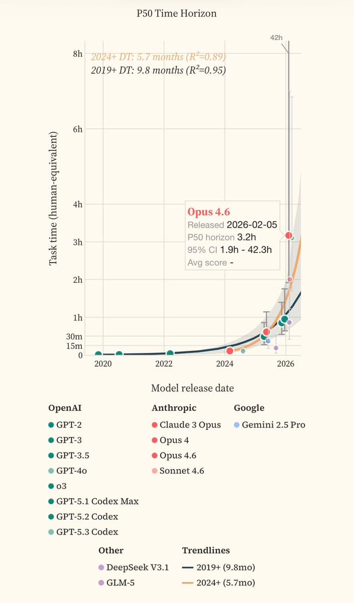AI Offensive Cybersecurity Capabilities Double Every 5.7 Months, Matching METR's AI Timelines