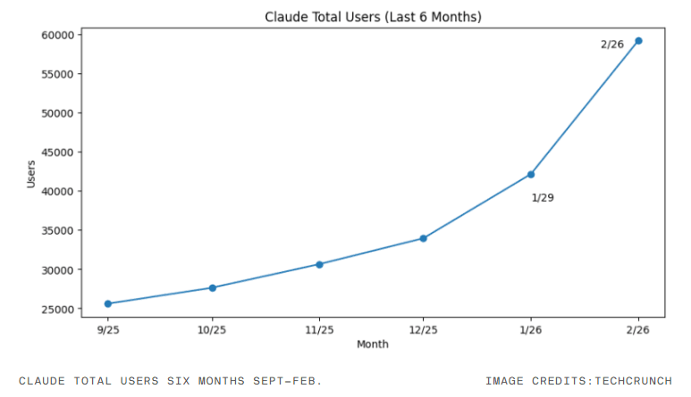 Claude Paid Subscribers More Than Double in Under Six Months, Credit Card Data Shows