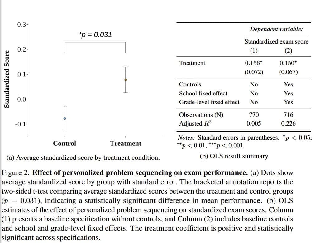 Two Studies Find AI Tutors Improve Learning, While Unrestricted AI Use Can Shortcut It