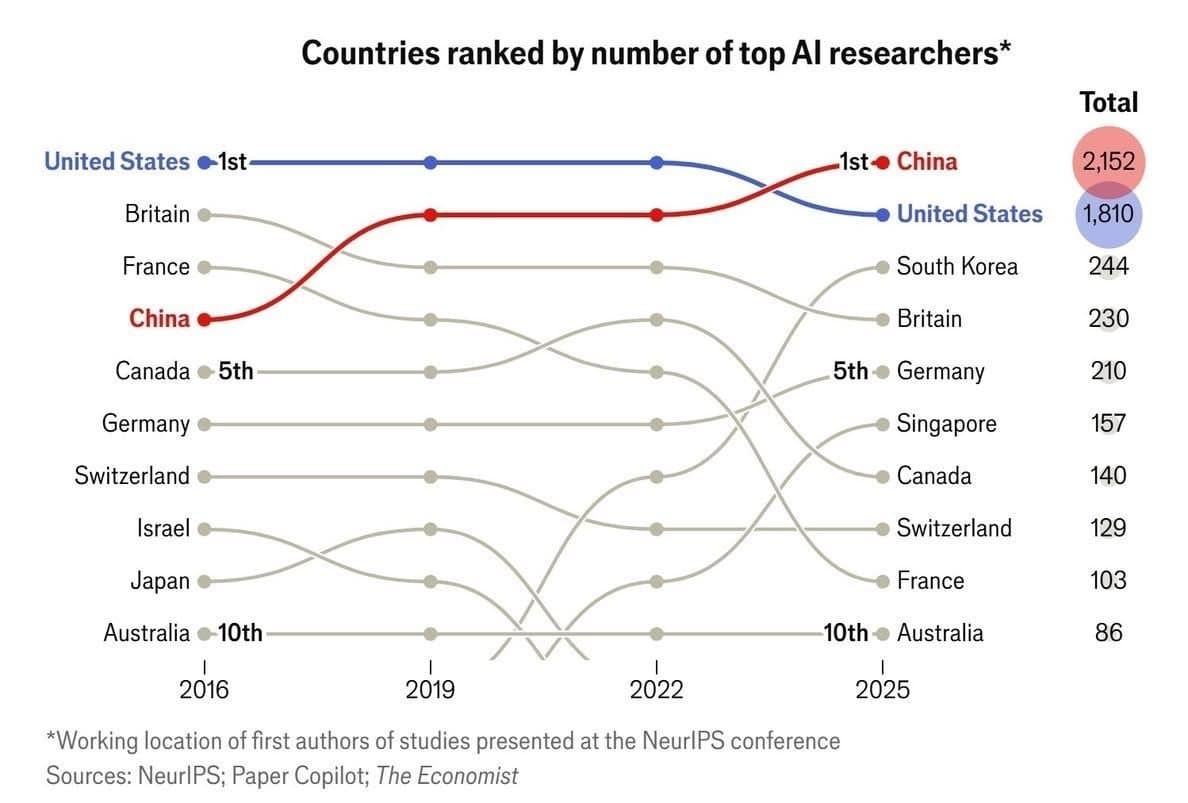 China Surpasses US in AI Research Authorship with 2,152 First-Author Researchers in 2024
