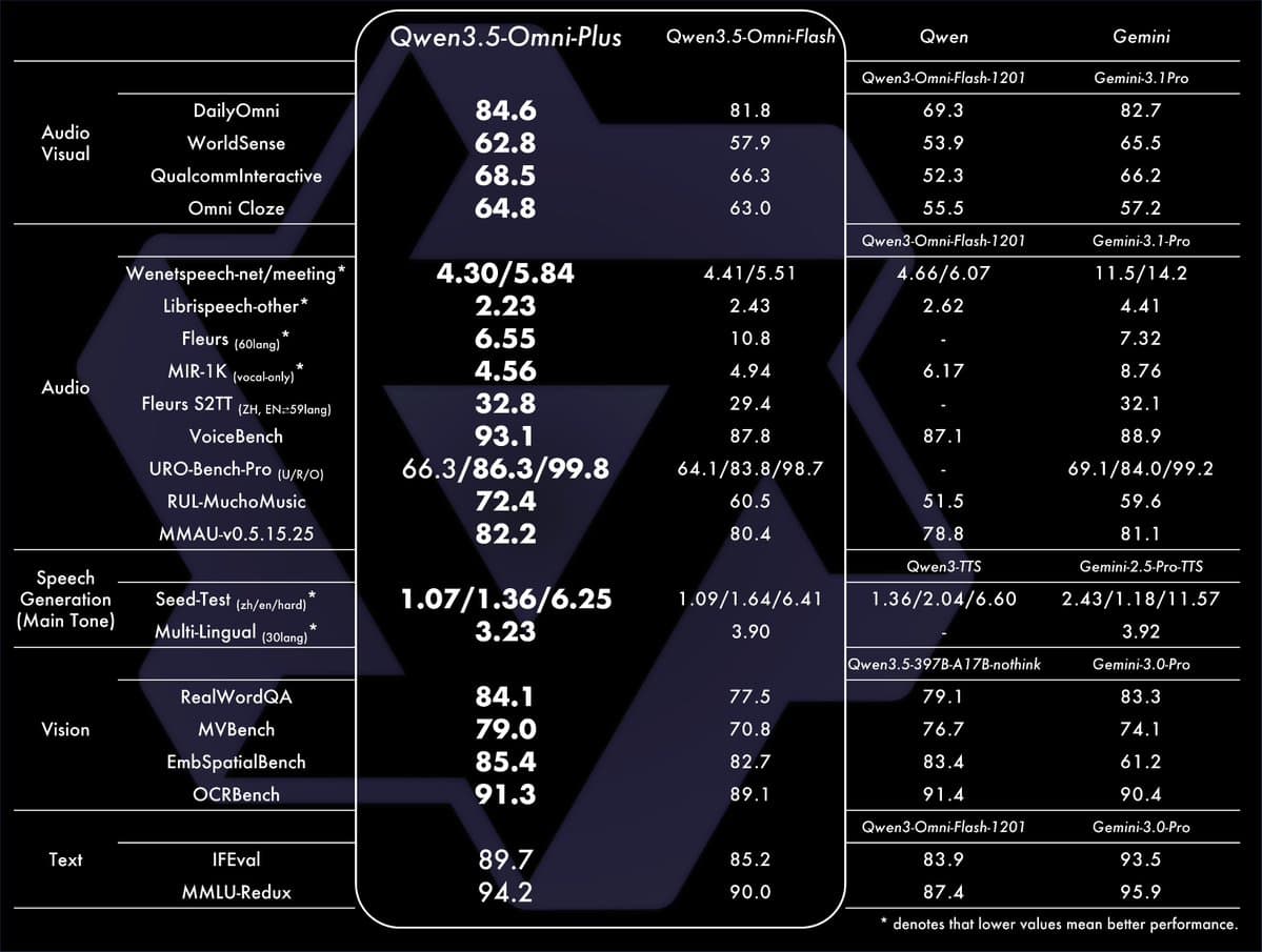 Alibaba's Qwen3.5-Omni Launches with Script-Level Captioning, Audio-Visual Vibe Coding, and Real-Time Web Search