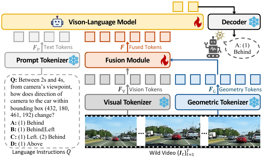 GeoSR Achieves SOTA on VSI-Bench with Geometry Token Fusion