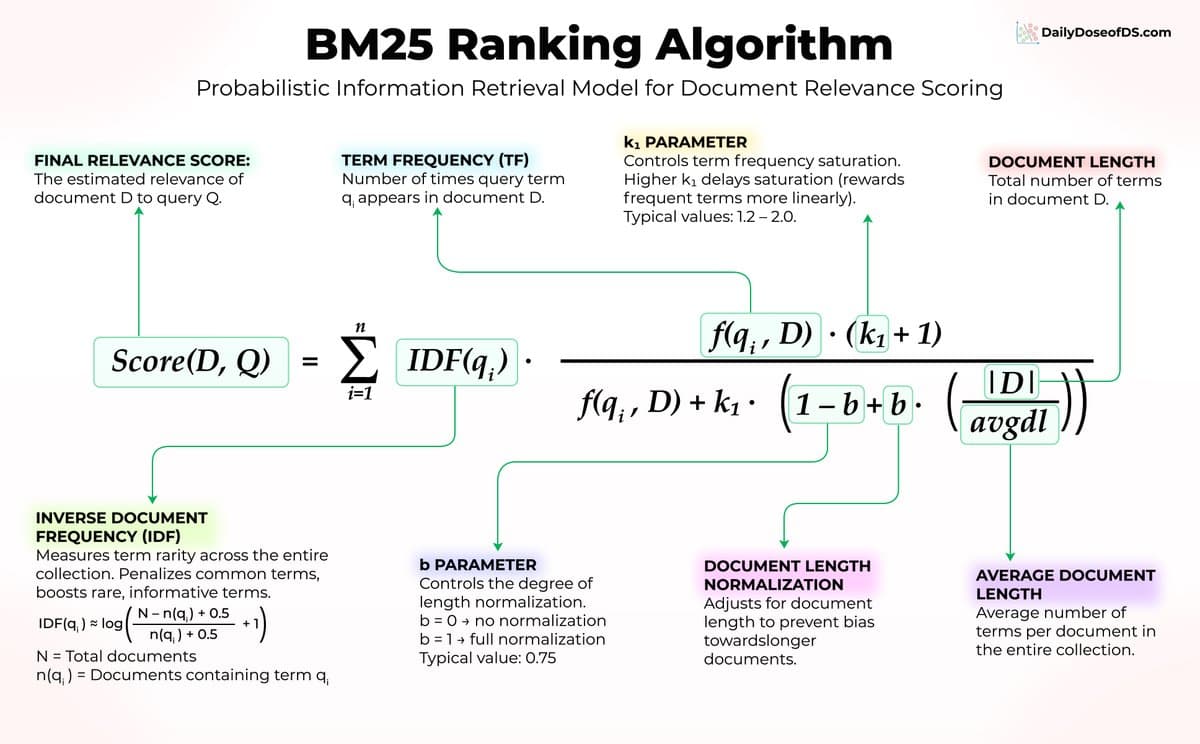 BM25: The 30-Year-Old Algorithm Still Powering Production Search