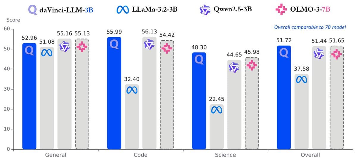 daVinci-LLM 3B Model Matches 7B Performance, Fully Open-Sourced