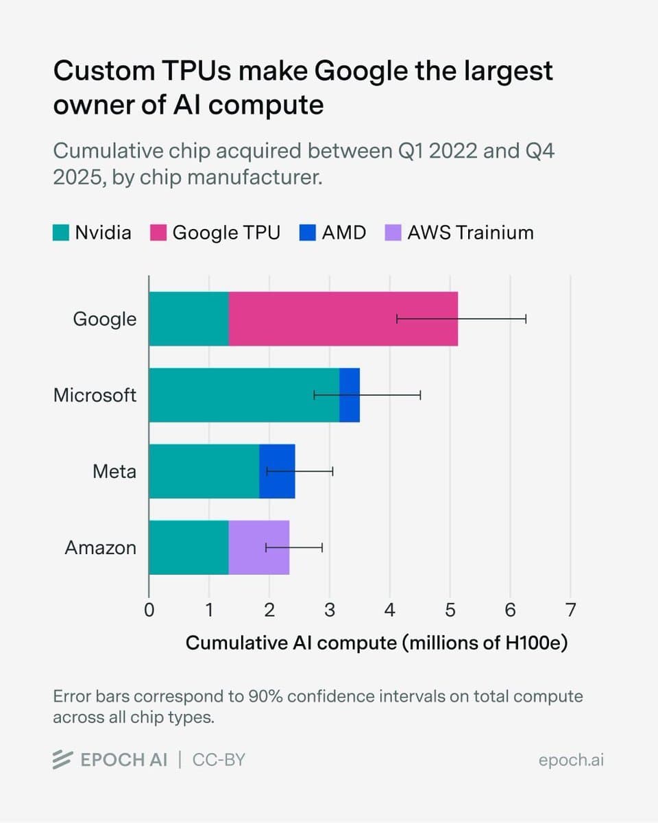 Google's 5M H100-Equivalent GPU Fleet Powers Anthropic's AI Expansion