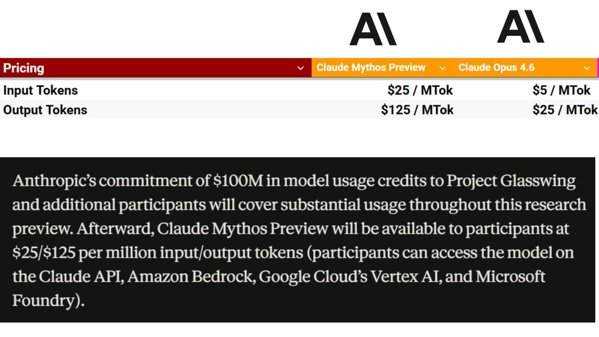 Claude Mythos Priced 5x Higher Than Claude Opus 4.6