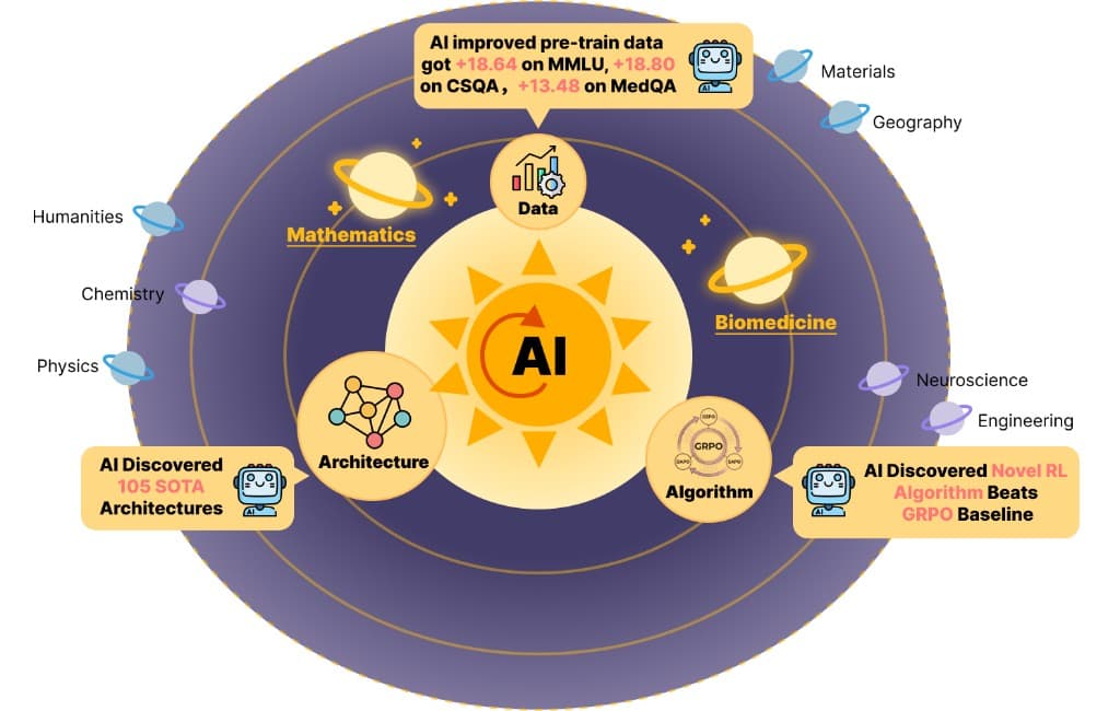 ASI-Evolve: This AI Designs Better AI Than Humans Can — 105 New Architectures, Zero Human Guidance