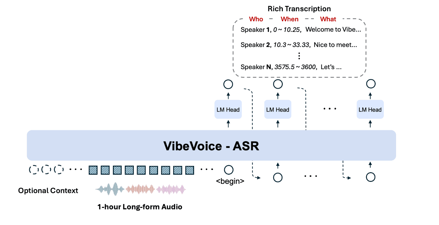 Microsoft's VibeVoice Family Processes 60-Minute Audio in Single Pass, Eliminates Chunking for ASR & TTS