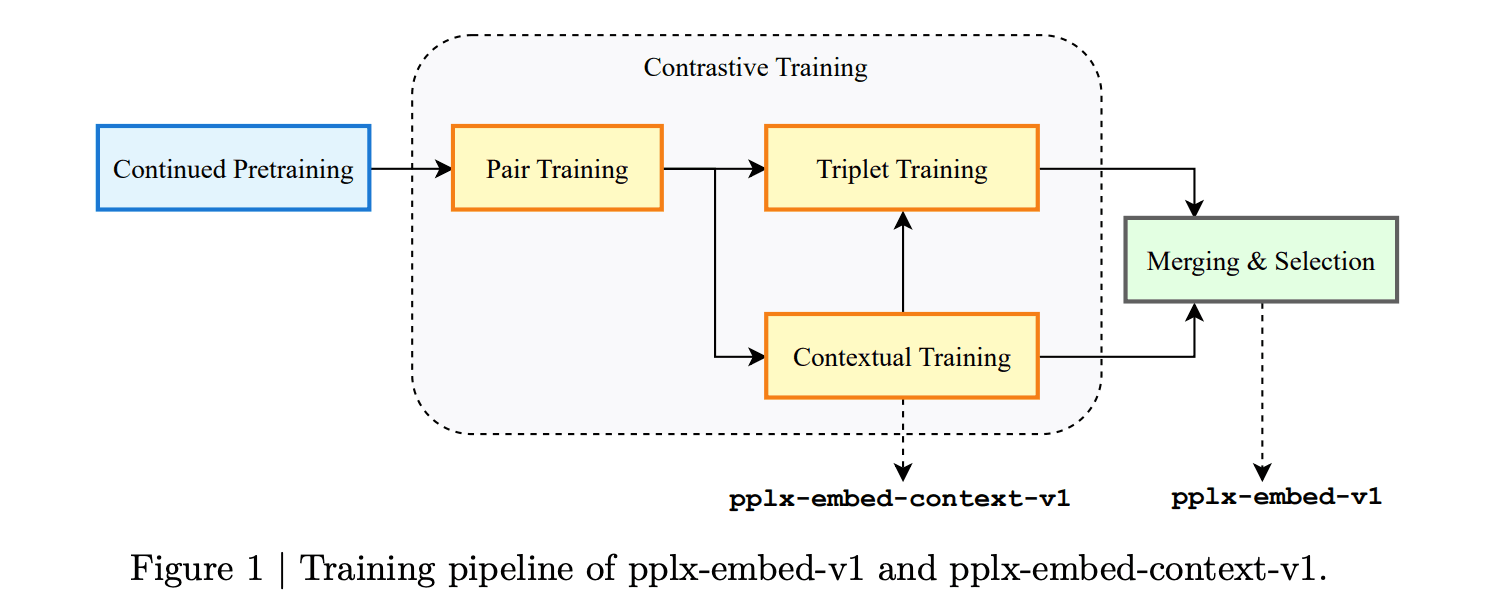 Perplexity's pplx-embed: The Bidirectional Breakthrough Transforming Web-Scale AI Retrieval