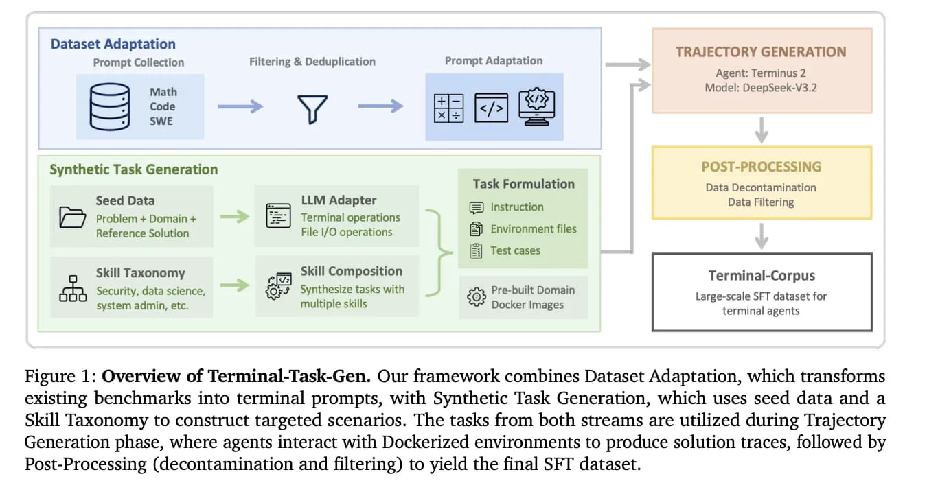 NVIDIA Breaks the Data Bottleneck: Nemotron-Terminal and Nemotron 3 Super Democratize Agentic AI