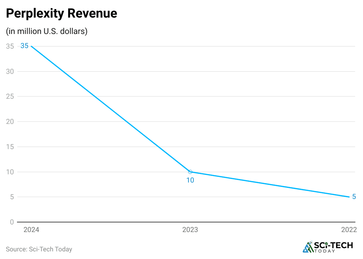 Perplexity Revenue Doubled in Q1 2026 After Launching Computer
