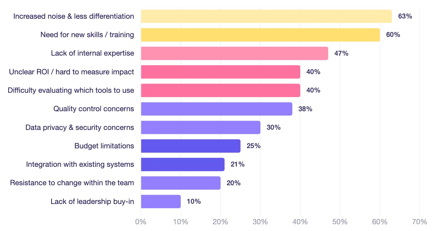 B2B and B2C Companies Increase AI Investment as Agentic Commerce Gains Traction