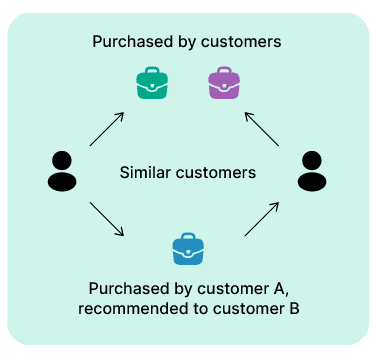 Graph-Based Recommendations for E-Commerce: A Technical Primer