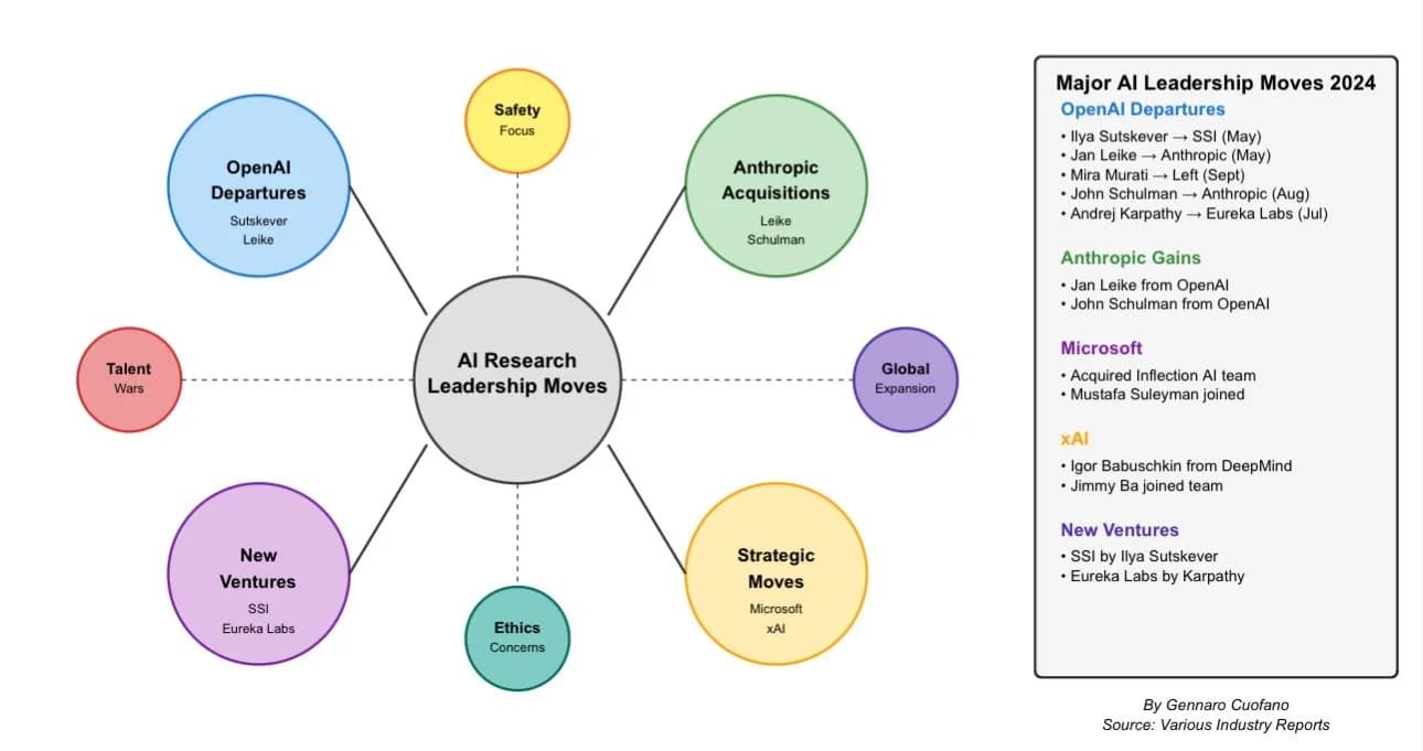 OpenAI Reshuffles Leadership as Simo Takes Leave, Lightcap Moves