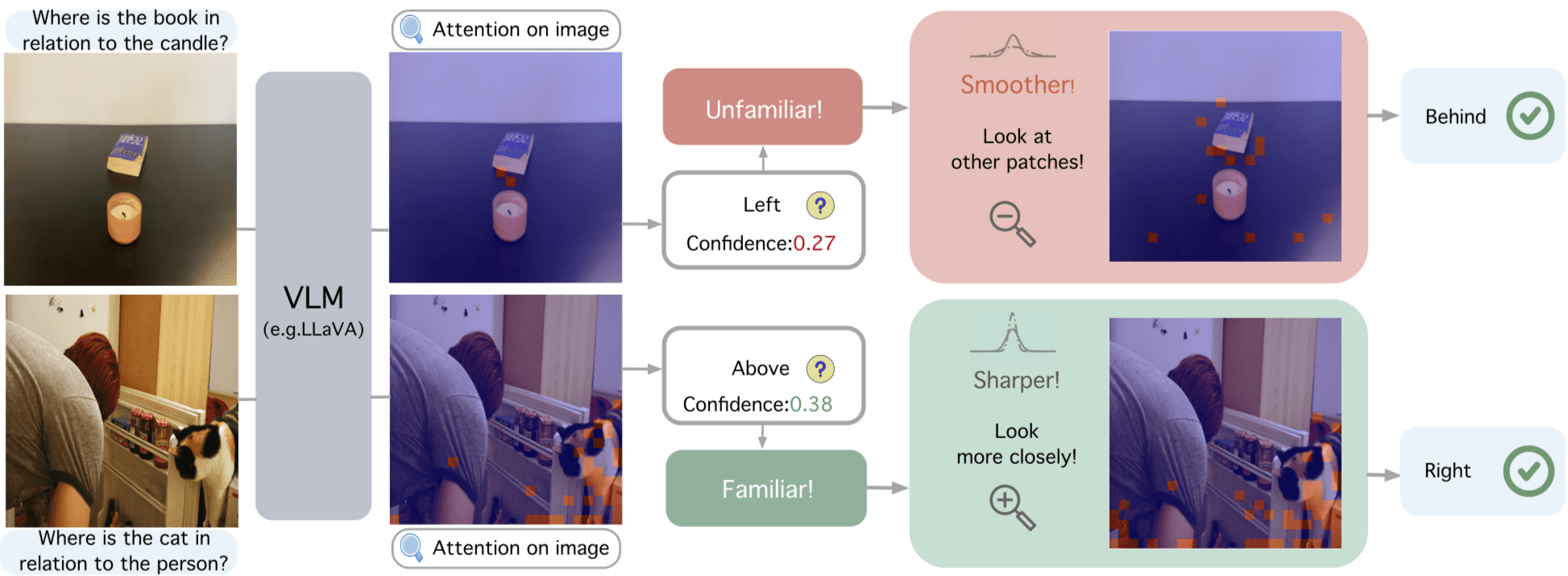 The Text-Crutch Conundrum: How VLMs' Spatial Reasoning Depends on Reading, Not Seeing