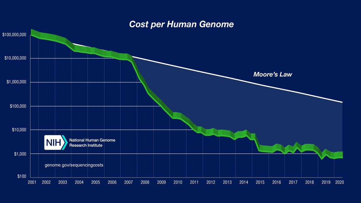 From Billion-Dollar Project to Pocket Change: How AI Drove the 10 Million-Fold Drop in Genome Sequencing Costs