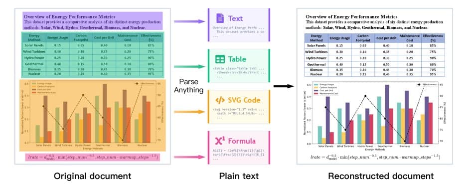 RedNote's 3B-Parameter Multimodal OCR Model Ranks Second to Gemini 3 Pro on Document Parsing Benchmarks