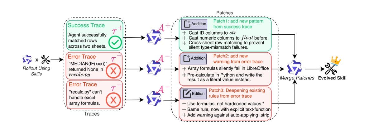 Trace2Skill Framework Distills Execution Traces into Declarative Skills via Parallel Sub-Agents