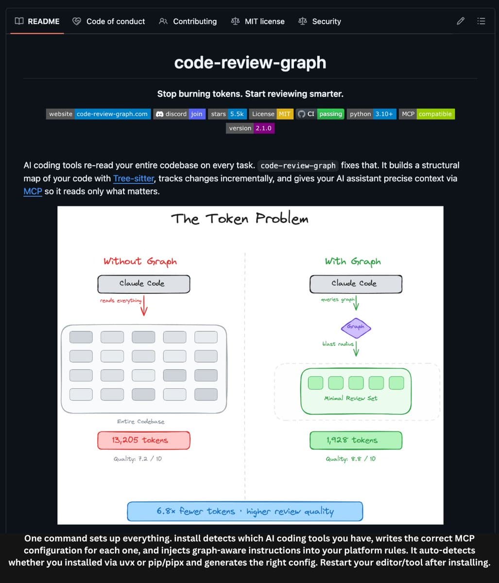 Code-Review-Graph Cuts Claude Token Usage 8.2x with Local Knowledge Graph