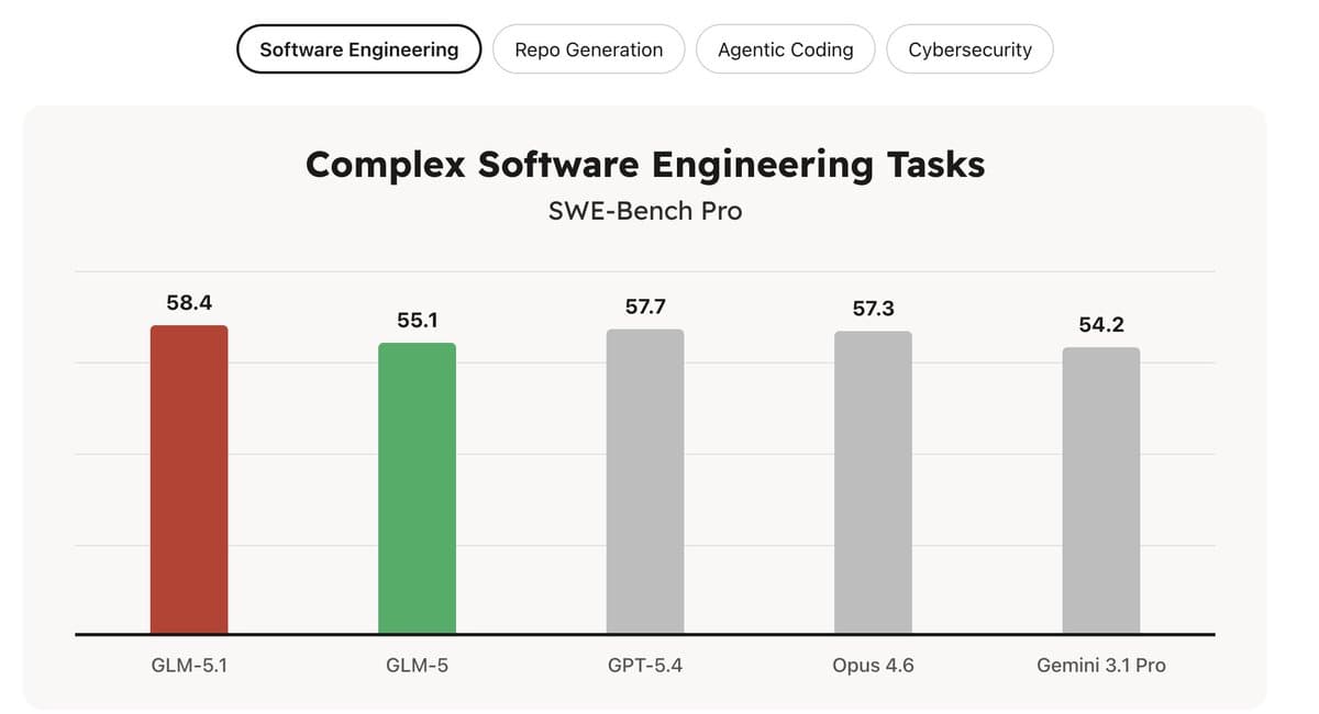 Zhipu AI Releases GLM-5.1, Claims Major Performance Gains Over GLM-5.0