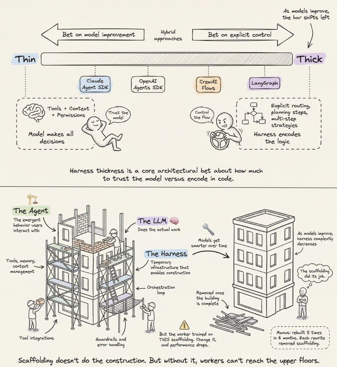 Agent Harness Debate: Anthropic vs. OpenAI vs. LangChain on Scaffolding