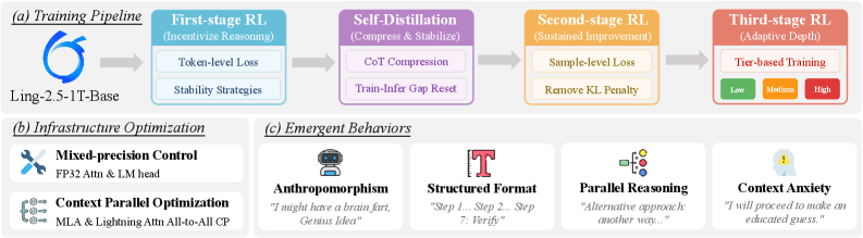 A large neural network model diagram with 1T parameters, showing reinforcement learning pipeline steps and emergent…