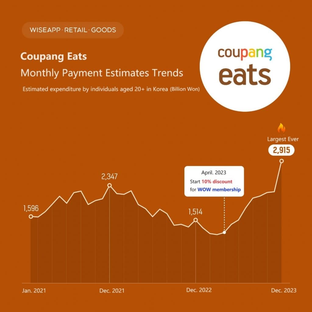 Coupang Eats Secures Patent for Budget-Based Food Recommendation System