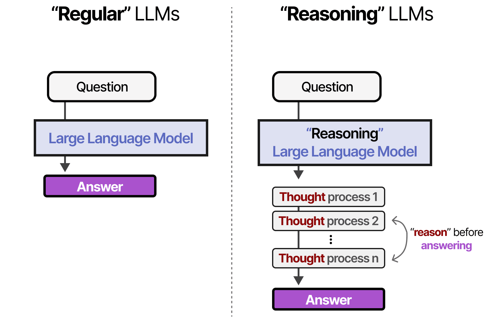 CMU Study: Top LLMs Fail Simple Contradiction Tests, Lack True Reasoning