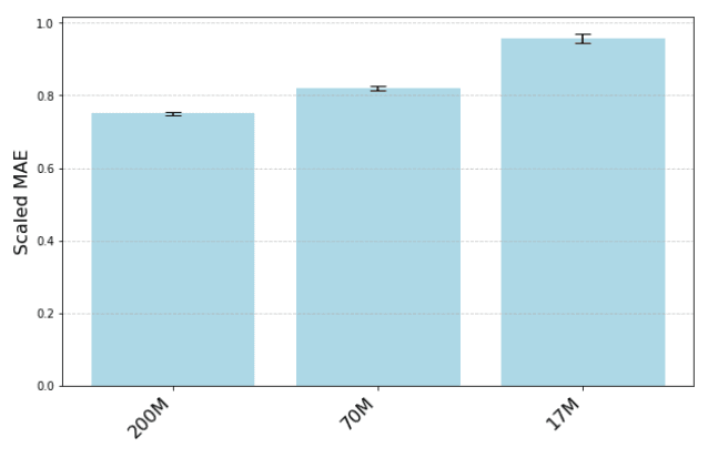 Google's TimesFM: 200M-Param Foundation Model for Zero-Shot Time Series