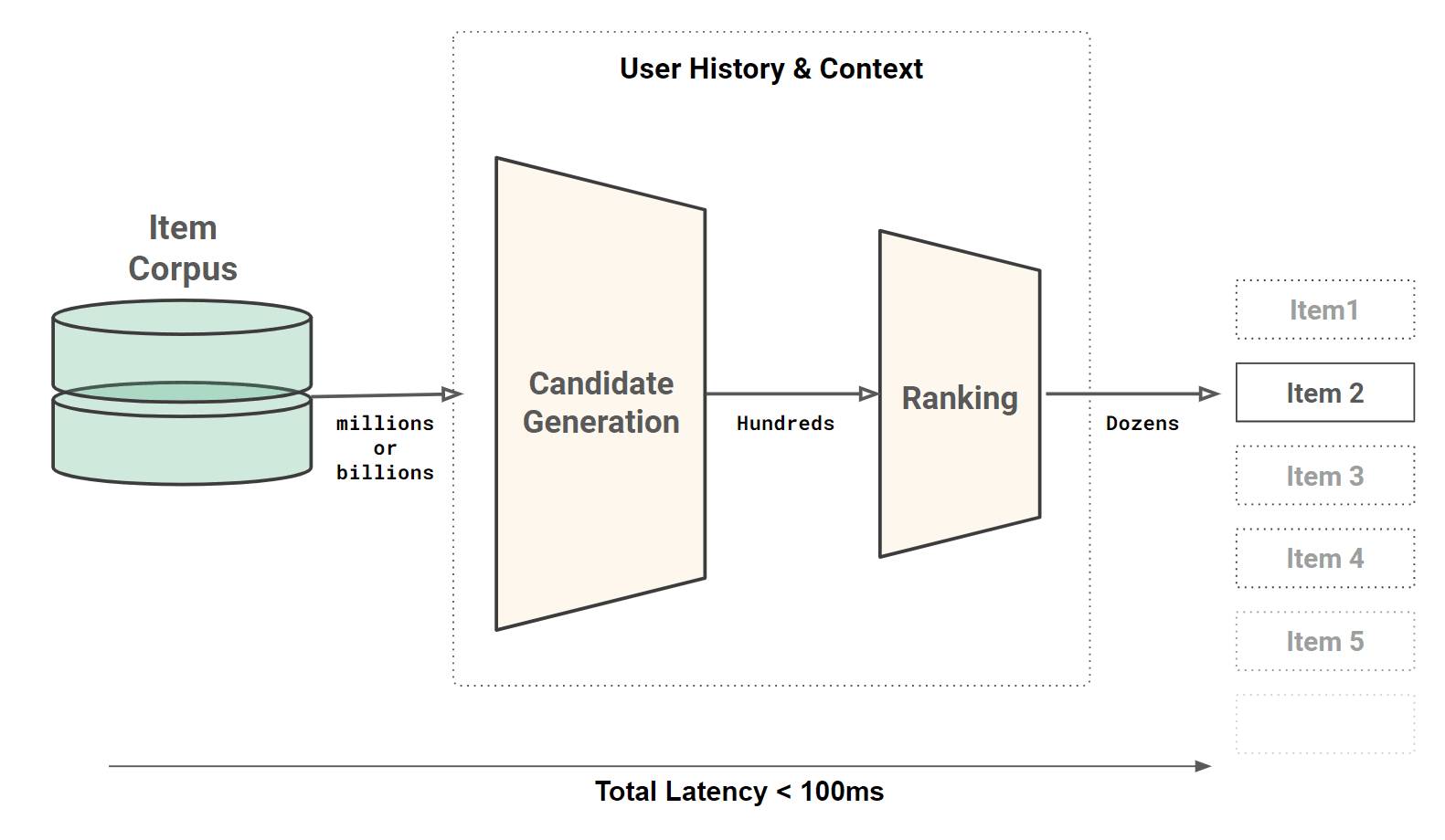 Building Semantic Product Recommendation Systems with Two-Tower Embeddings