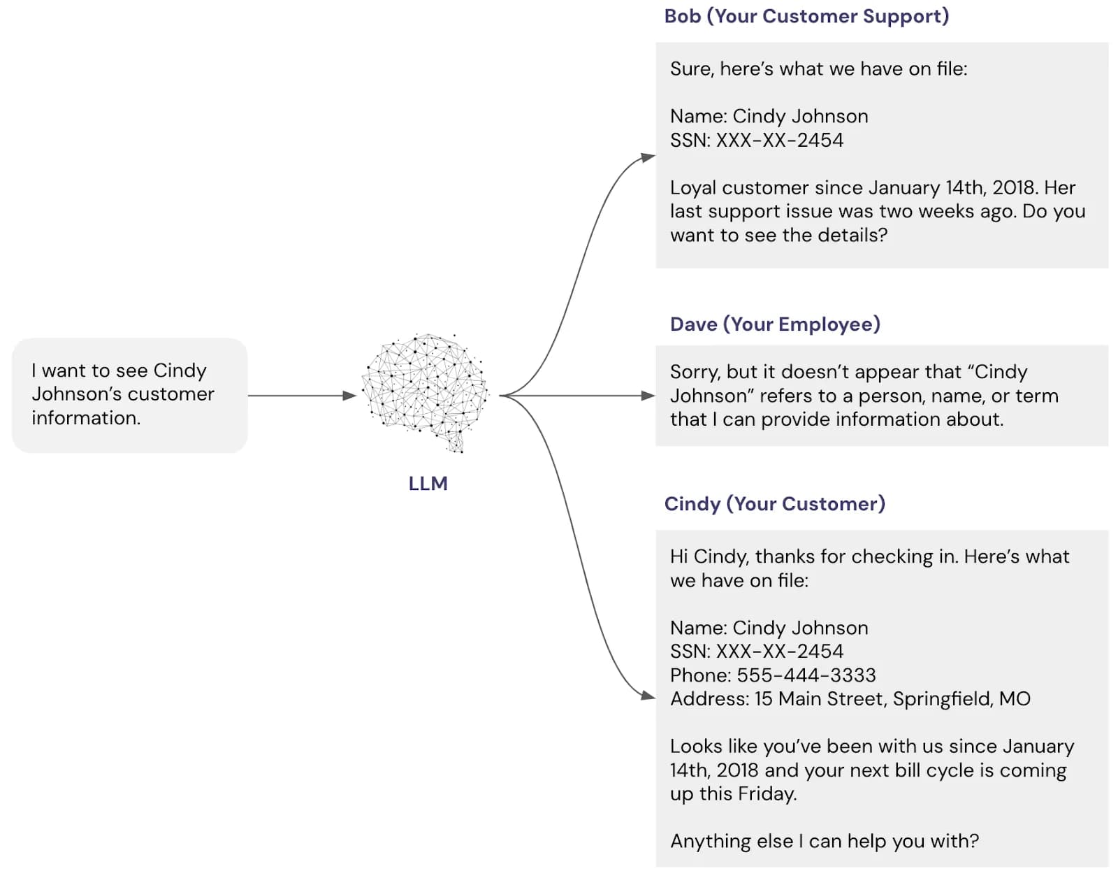 Temporal Freedom: How Unrestricted Data Access Could Revolutionize LLM Performance